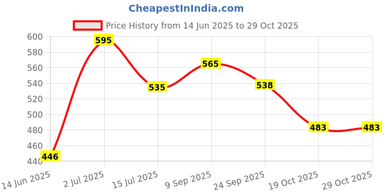 flipkart.com mintorsi New Jumbo Size Extremely Light Weight, Water Proof Kids Play Tent House mintorsi Price History Graph from 14 Jun 2025 to 29 Oct 2025
