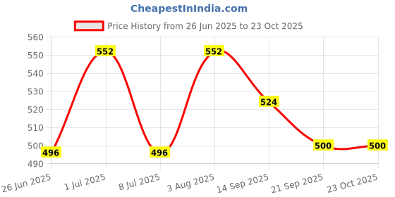 flipkart.com shrine enterprise New Jumbo Size Extremely Light Weight, Water Proof Kids Play Tent House shrine enterprise Price History Graph from 26 Jun 2025 to 22 Oct 2025