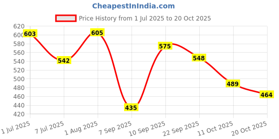 flipkart.com fly buy New Jumbo Size Tent House for Kids 10 Years kids fly buy Price History Graph from 1 Jul 2025 to 20 Oct 2025