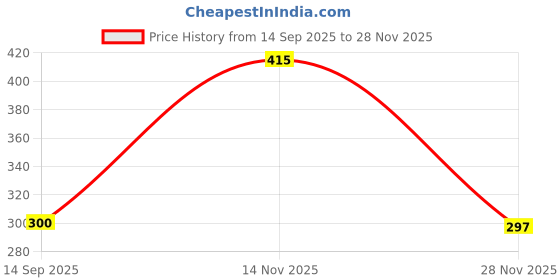 flipkart.com hiyantenthub NEW JUNGEL hiyantenthub Price History Graph from 14 Sep 2025 to 28 Nov 2025
