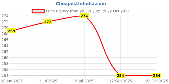 flipkart.com konaya NEW Jupiter 110 Seat Cover Protect from Rust and Dust, PU Leather Waterproof Single Bike Seat Cover For TVS Jupiter konaya Price History Graph from 28 Jun 2025 to 21 Oct 2025