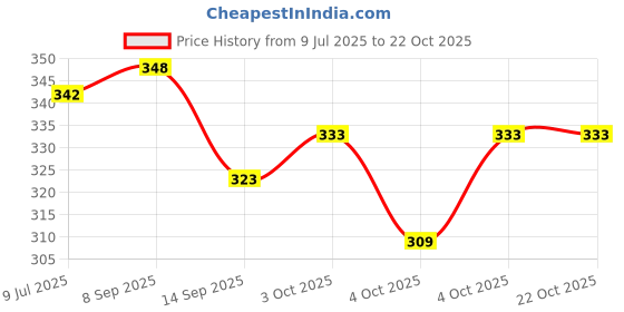 flipkart.com centy New Kaali Peeli Beauty 70"s Taxi With Door Openable Car Toy centy Price History Graph from 9 Jul 2025 to 22 Oct 2025