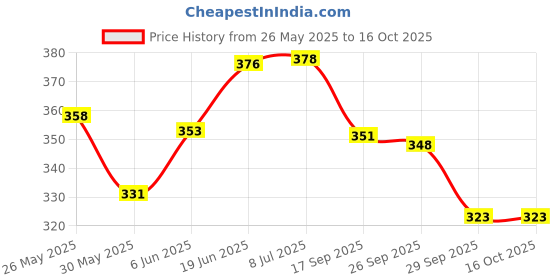 flipkart.com anushka toys New Kids Activities & Games Fun Laptop Notebook Computer Toy anushka toys Price History Graph from 26 May 2025 to 15 Oct 2025