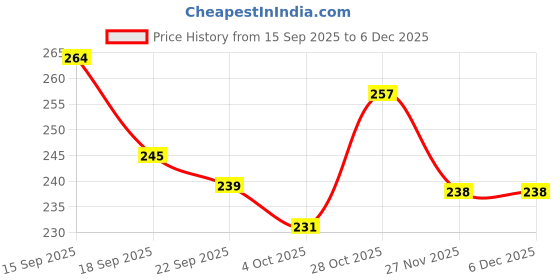 flipkart.com ciffra NEW KITCHEN AND COFFEE SET PERFECT TOY FOR KIDS ciffra Price History Graph from 15 Sep 2025 to 6 Dec 2025