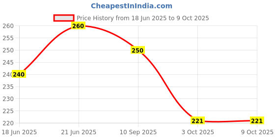 flipkart.com m s.toys NEW KITTY Drummer and Little Babies, 4 Cute Toys 1 Set of 4 Rattle Pack 2 Combo Rattle m s.toys Price History Graph from 18 Jun 2025 to 9 Oct 2025