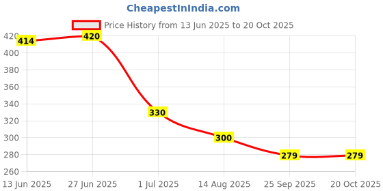 flipkart.com new ladies zone Cotton Solid Floor Cushion Pack of 1 new ladies zone Price History Graph from 13 Jun 2025 to 20 Oct 2025