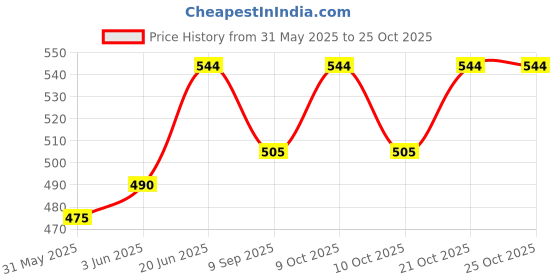 flipkart.com beautybazaar New Land Family Doll Set Includes Mom,Dad beautybazaar Price History Graph from 31 May 2025 to 24 Oct 2025