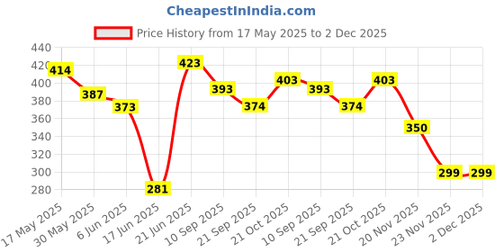 flipkart.com bhvmey New LARGE Tent house for 10 years children bhvmey Price History Graph from 17 May 2025 to 2 Dec 2025