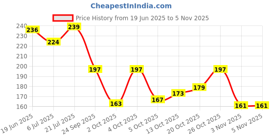 flipkart.com rasambh New Latest Collection of Stylish Slippers Comfortable Soft For Women Slippers rasambh Price History Graph from 19 Jun 2025 to 4 Nov 2025