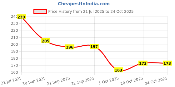 flipkart.com rasambh New Latest Collection of Stylish Slippers Comfortable Soft For Women Slippers rasambh Price History Graph from 21 Jul 2025 to 22 Oct 2025