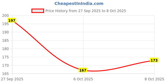 flipkart.com rasambh New Latest Collection of Stylish Slippers Comfortable Soft For Women Slippers rasambh Price History Graph from 27 Sep 2025 to 8 Oct 2025