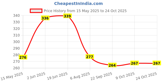 flipkart.com a-star New Latest Glossy Red 316 Study Lamp a-star Price History Graph from 15 May 2025 to 23 Oct 2025