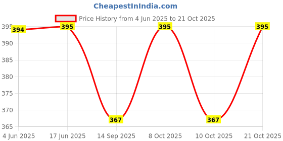 flipkart.com awicla New latest long & wide range flashlight high power rechargeable 10 hrs Torch Emergency Light awicla Price History Graph from 4 Jun 2025 to 21 Oct 2025