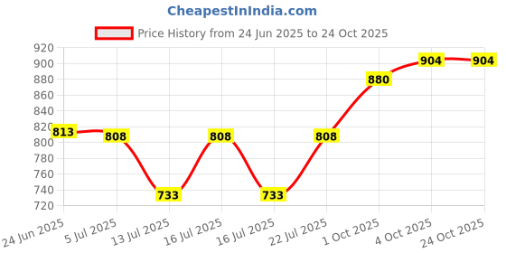 flipkart.com terevolt by tomlix New Latest Model 600 W Dry Iron terevolt by tomlix Price History Graph from 24 Jun 2025 to 23 Oct 2025