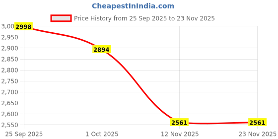 flipkart.com bajaj New Launch 1.8 L RCX 1.8 DLX Electric Rice Cooker bajaj Price History Graph from 25 Sep 2025 to 23 Nov 2025