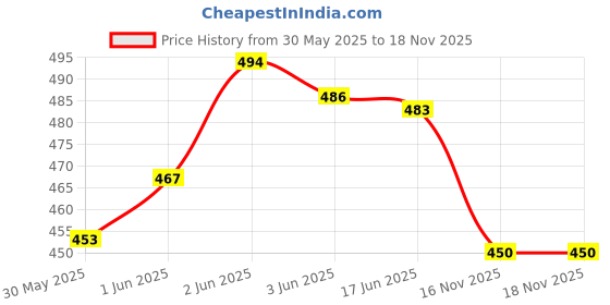 flipkart.com premium toyz New Launch Blue Hawk Police Front & Tail Gate Door Openable Car Toy premium toyz Price History Graph from 30 May 2025 to 18 Nov 2025