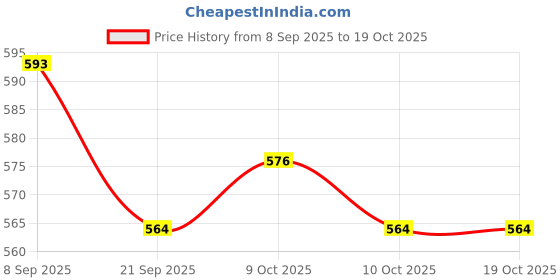 flipkart.com viaan world New Launch Combo Pack of ( Mini Transporter & Mother Dairy ) Truck Toy viaan world Price History Graph from 8 Sep 2025 to 18 Oct 2025