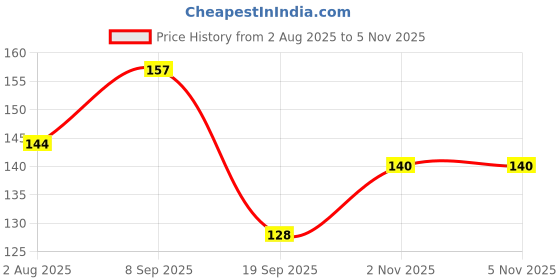 flipkart.com fmsa4 NEW LAUNCH MULTIPURPOSE WOODEN KEY HOLDER & MOBILE CHARGING STAND ONE BOX SINGLE SLOTE RACK SHELF FULLY MULTYPURPOSE Wood Key Holder fmsa4 Price History Graph from 2 Aug 2025 to 5 Nov 2025