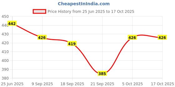flipkart.com vcp NEW LAW CHARTS SET OF 5 Photographic Paper vcp Price History Graph from 25 Jun 2025 to 16 Oct 2025