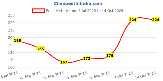 flipkart.com bikebloom New led [3 colour] red,blue,yellow with flashing mode.. led of all motorcycle Fog Lamp Motorbike LED (12 V, 15 W) bikebloom Price History Graph from 5 Jul 2025 to 14 Oct 2025