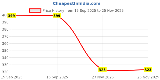 flipkart.com sprysh NEW LED Headlamp sprysh Price History Graph from 15 Sep 2025 to 24 Nov 2025