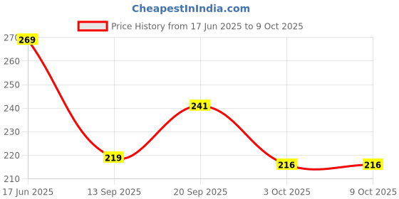 flipkart.com bsvr New LED Keychain Flashlight 079 Rechargeable 4 Light Modes With Bottle Opener LED Front Light bsvr Price History Graph from 17 Jun 2025 to 9 Oct 2025