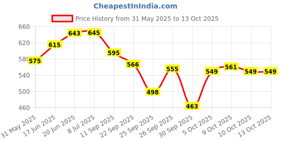 flipkart.com fozzo-sk New Legendary Godzilla Earth King Monsters Movie Mini Toy Model Action Figure fozzo-sk Price History Graph from 31 May 2025 to 12 Oct 2025