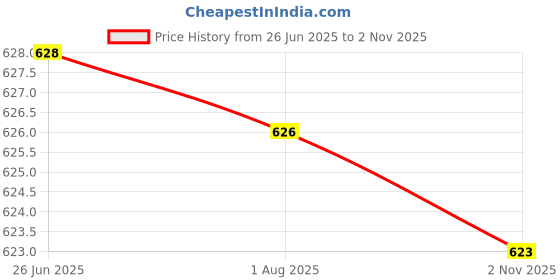 flipkart.com ziodic NEW Level Laser NEW Plastic Horizon Vertical Measure Tape Non-magnetic Carpenter's Level ziodic Price History Graph from 26 Jun 2025 to 2 Nov 2025