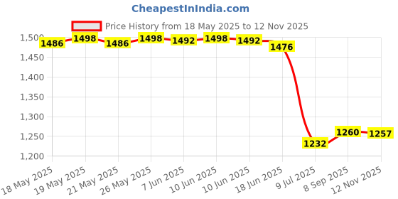 flipkart.com new limits HAMMER Gym Training & Running Shoes For Men new limits Price History Graph from 18 May 2025 to 12 Nov 2025