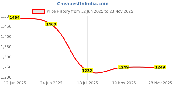 flipkart.com new limits HAMMER Gym Training & Running Shoes For Men new limits Price History Graph from 12 Jun 2025 to 20 Nov 2025