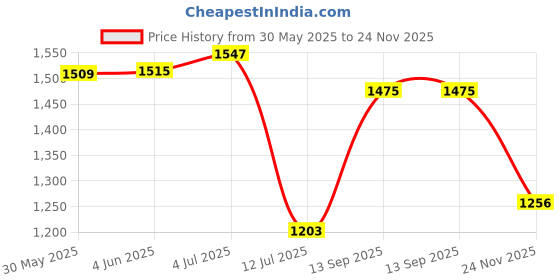flipkart.com new limits HAMMER Running, Training & Gym Running Shoes For Men new limits Price History Graph from 30 May 2025 to 24 Nov 2025