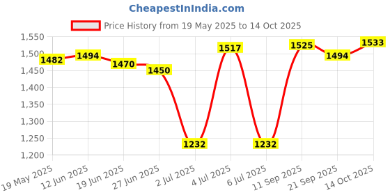 flipkart.com new limits HAMMER Running, Training & Gym Running Shoes For Men new limits Price History Graph from 19 May 2025 to 14 Oct 2025