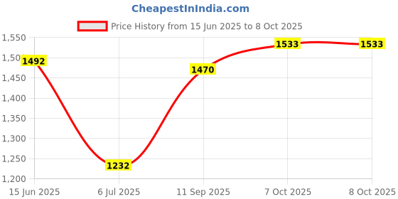 flipkart.com new limits HAMMER Running, Training & Gym Running Shoes For Men new limits Price History Graph from 15 Jun 2025 to 7 Oct 2025