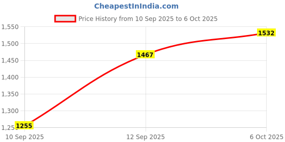 flipkart.com new limits HAMMER Running, Training & Gym Running Shoes For Men new limits Price History Graph from 10 Sep 2025 to 6 Oct 2025