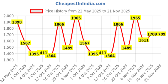 flipkart.com new limits HUNK High Ankle Riding & Hiking Boots For Men new limits Price History Graph from 22 May 2025 to 21 Nov 2025