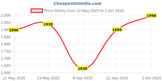 flipkart.com new limits HUNK High Ankle Riding & Hiking Boots For Men new limits Price History Graph from 22 May 2025 to 1 Oct 2025
