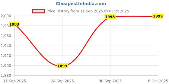flipkart.com new limits HUNK High Ankle Riding & Hiking Boots For Men new limits Price History Graph from 11 Sep 2025 to 6 Oct 2025