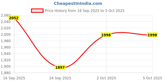 flipkart.com new limits HUNK High Ankle Riding & Hiking Boots For Men new limits Price History Graph from 16 Sep 2025 to 5 Oct 2025