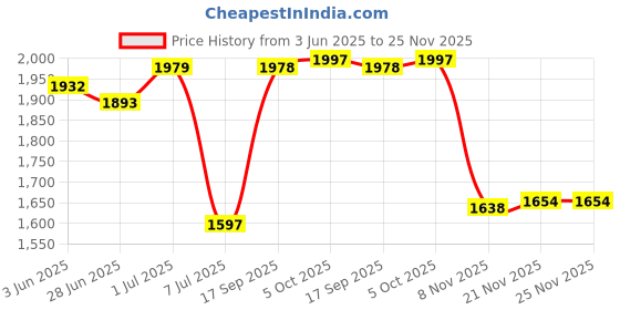 flipkart.com new limits THOR High Ankle Zipper Biker Shoes | Trekking | Hikking | Stylish Outdoor Boots For Men new limits Price History Graph from 3 Jun 2025 to 24 Nov 2025