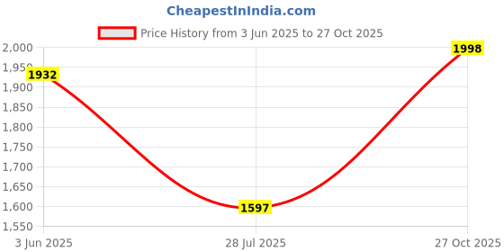 flipkart.com new limits THOR High Ankle Zipper Biker Shoes | Trekking | Hikking | Stylish Outdoor Boots For Men new limits Price History Graph from 3 Jun 2025 to 27 Oct 2025