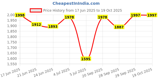 flipkart.com new limits THOR High Ankle Zipper Biker Shoes | Trekking | Hikking | Stylish Outdoor Boots For Men new limits Price History Graph from 17 Jun 2025 to 19 Oct 2025
