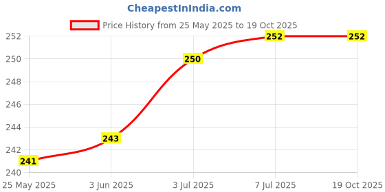 flipkart.com yassva group aaseflex NEW LOOK 7 PACK UNICORN PEN PENCILS WITH FUR PEN 6 IN 1 Pencil yassva group aaseflex Price History Graph from 25 May 2025 to 18 Oct 2025