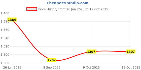 flipkart.com baby tone NEW LOOK BABY TRICYCLE WITH MUSIC & LIGHT, MADE IN INDIA, UPTO 1YEAR KIDS ONLY baby tone Price History Graph from 26 Jun 2025 to 18 Oct 2025