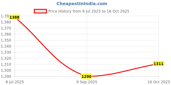 flipkart.com baby tone NEW LOOK BABY TRICYCLE WITH MUSIC & LIGHT, MADE IN INDIA, UPTO 1YEAR KIDS ONLY baby tone Price History Graph from 8 Jul 2025 to 16 Oct 2025