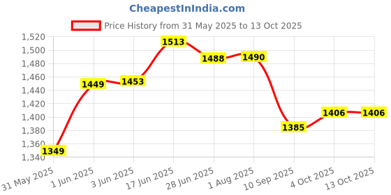 flipkart.com baby tone NEW LOOK BABY TRICYCLE WITH MUSIC & LIGHT, MADE IN INDIA, UPTO 3 YEAR KIDS ONLY baby tone Price History Graph from 31 May 2025 to 12 Oct 2025