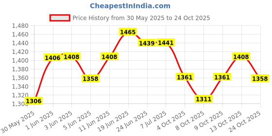 flipkart.com baby tone NEW LOOK BABY TRICYCLE WITH MUSIC & LIGHT, MADE IN INDIA, UPTO 3 YEAR KIDS ONLY baby tone Price History Graph from 30 May 2025 to 24 Oct 2025