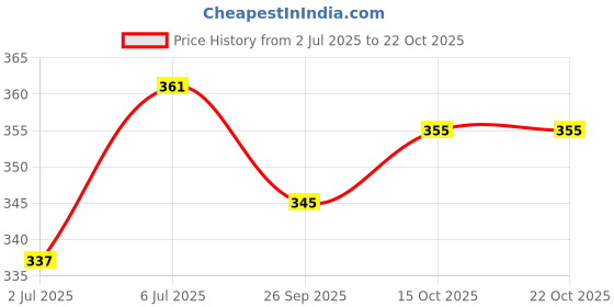 flipkart.com frap New Look Double Rod_2 Silver Towel Holder frap Price History Graph from 2 Jul 2025 to 21 Oct 2025