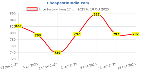 flipkart.com character New Look stainless Steel 304 Grade Dual Folding Towel rack 24 inch 3 Bar Towel Rod character Price History Graph from 27 Jun 2025 to 18 Oct 2025