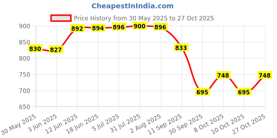 flipkart.com capital New Look stainless Steel 304 Grade Dual Folding Towel rack For Bathroom/ Towel Stand / Bathroom Accessories 24 Imch 24 inch 3 Bar Towel Rod capital Price History Graph from 30 May 2025 to 27 Oct 2025