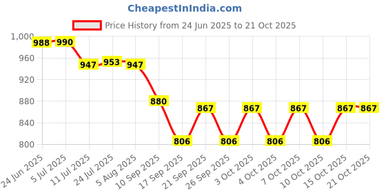flipkart.com filox New Look Stainless Steel 304 Grade Dual Folding Towel Rack for Bathroom/Towel Stand/Bathroom Accessories (24 Inch-Chrome) Silver Towel Holder filox Price History Graph from 24 Jun 2025 to 20 Oct 2025